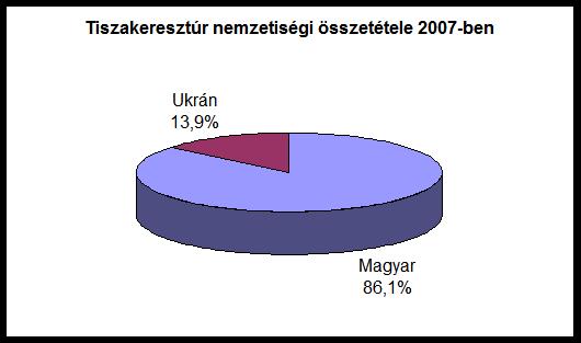 6. ábra. Tiszakeresztúr nemzetiségi összetétele 2007-ben